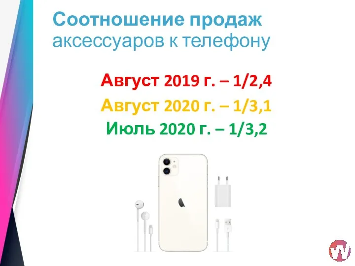 Соотношение продаж аксессуаров к телефону Август 2019 г. – 1/2,4 Август 2020 г.