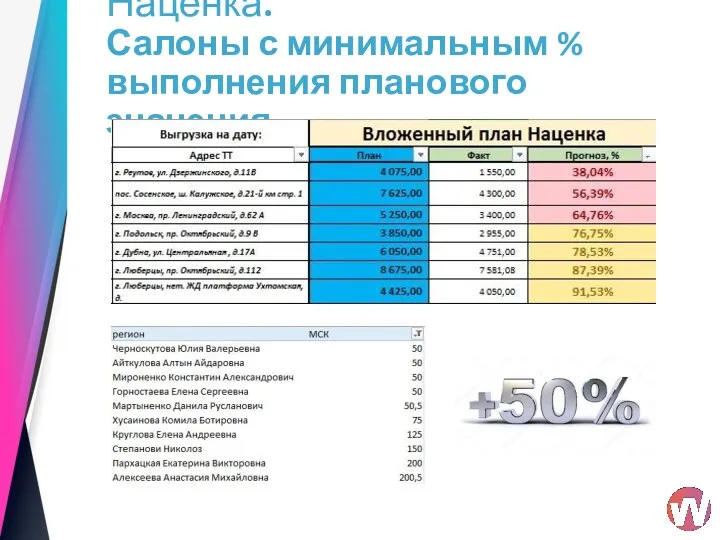 Наценка. Салоны с минимальным % выполнения планового значения