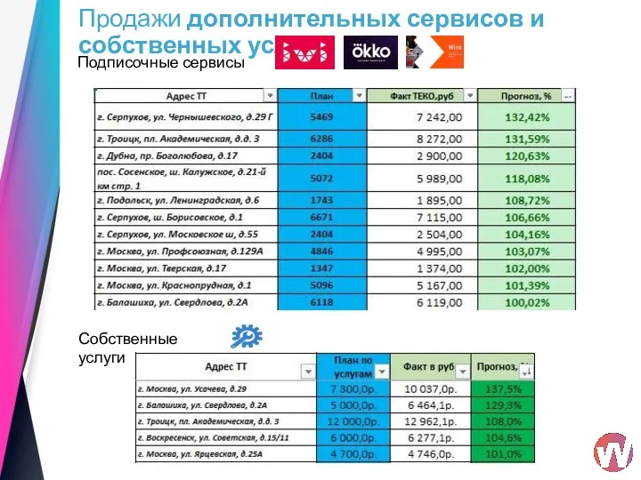 Продажи дополнительных сервисов и собственных услуг Подписочные сервисы Собственные услуги