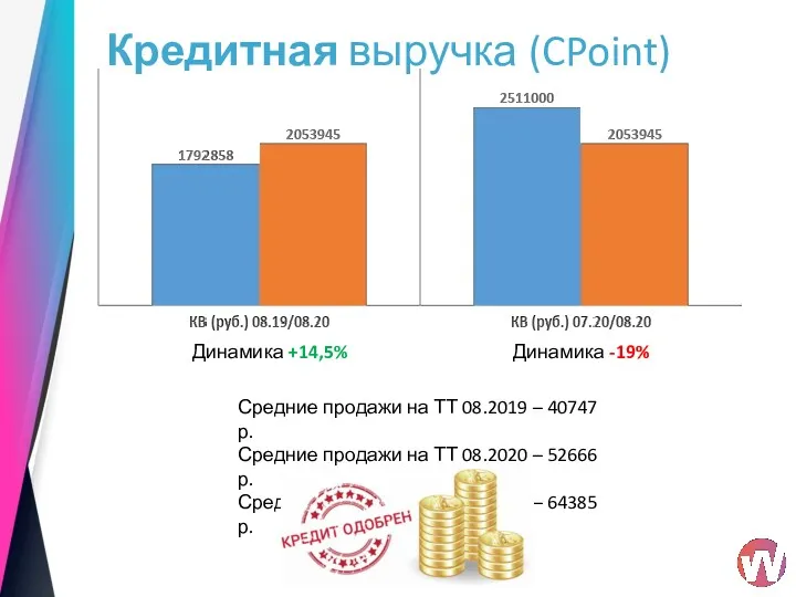 Кредитная выручка (CPoint) Динамика +14,5% Динамика -19% Средние продажи на ТТ 08.2019 –