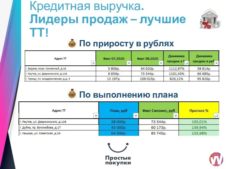 Кредитная выручка. Лидеры продаж – лучшие ТТ! По приросту в рублях По выполнению плана