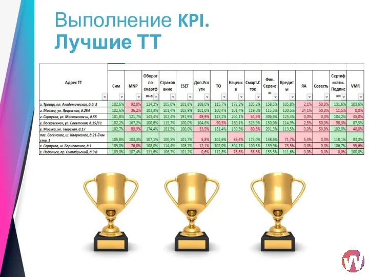 Выполнение KPI. Лучшие ТТ