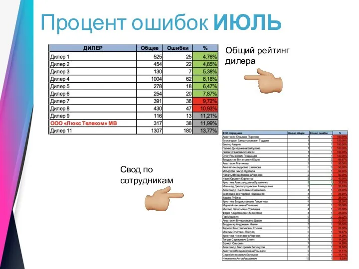 Процент ошибок ИЮЛЬ Общий рейтинг дилера Свод по сотрудникам