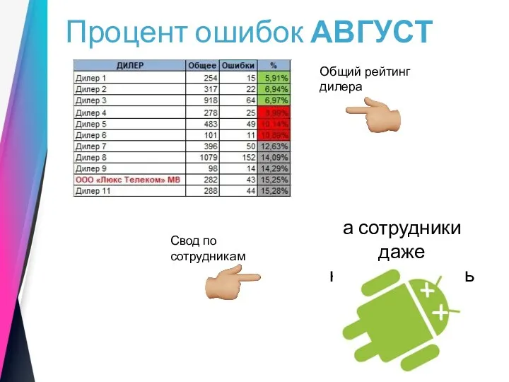 Общий рейтинг дилера Свод по сотрудникам Процент ошибок АВГУСТ а сотрудники даже не поместились