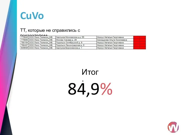 CuVo ТТ, которые не справились с показателем: 84,9% Итог: