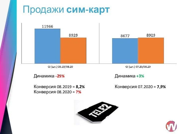 Продажи сим-карт Динамика -25% Конверсия 08.2019 = 8,2% Конверсия 08.2020 = ?% Динамика