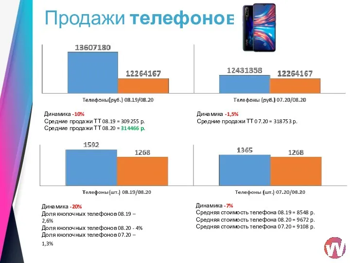 Продажи телефонов Динамика -7% Средняя стоимость телефона 08.19 = 8548