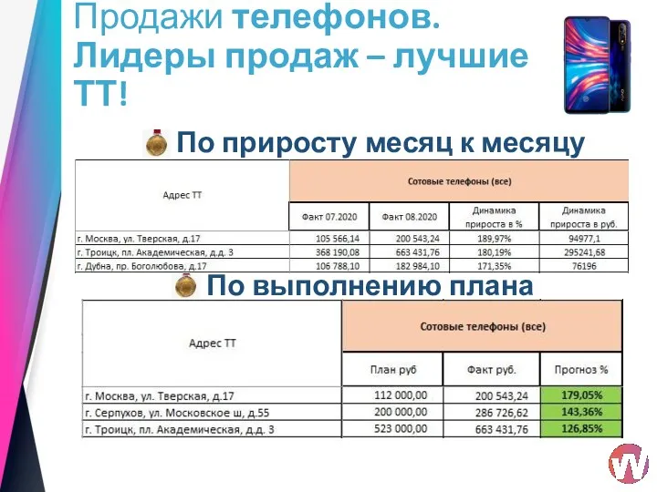 Продажи телефонов. Лидеры продаж – лучшие ТТ! По приросту месяц к месяцу По выполнению плана