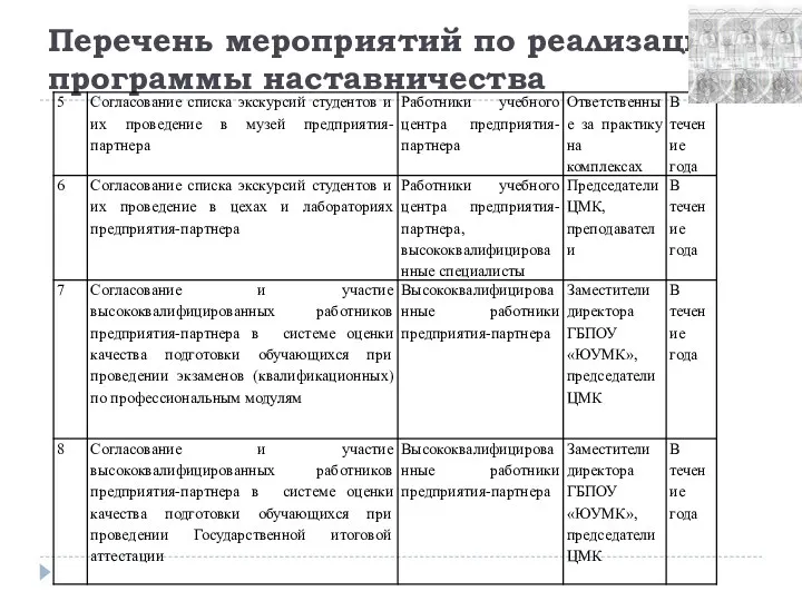 Перечень мероприятий по реализации программы наставничества