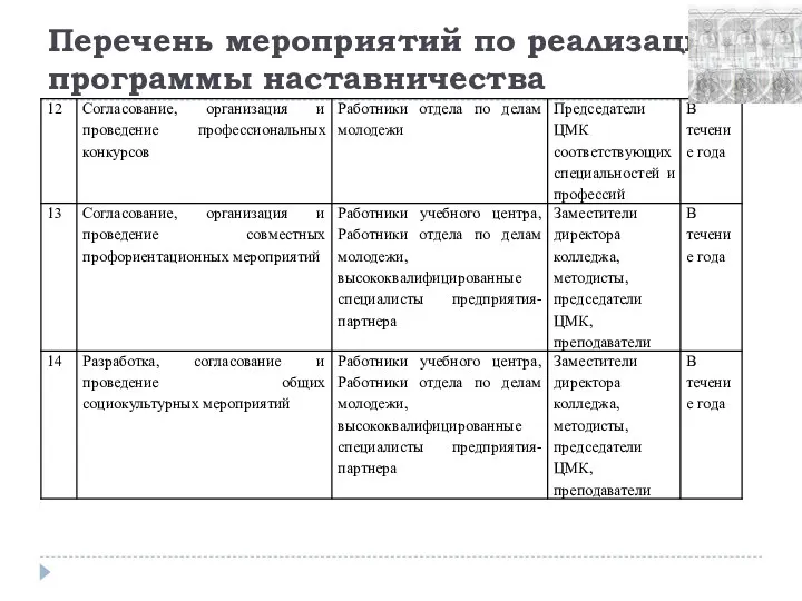 Перечень мероприятий по реализации программы наставничества