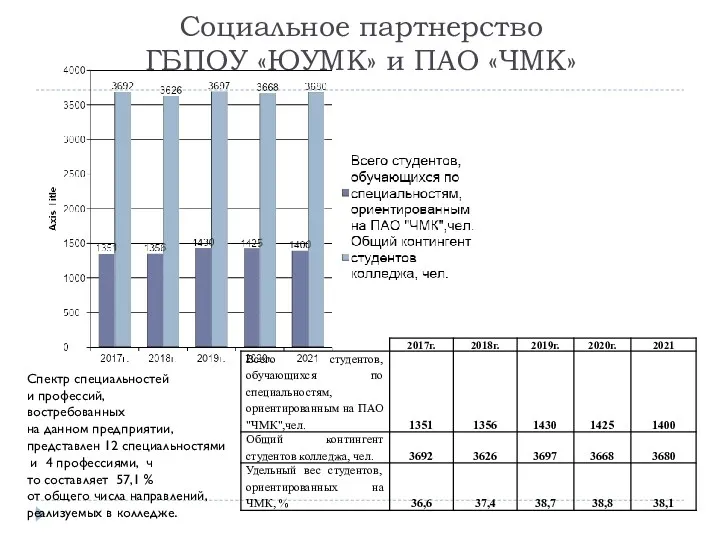 Социальное партнерство ГБПОУ «ЮУМК» и ПАО «ЧМК» Спектр специальностей и