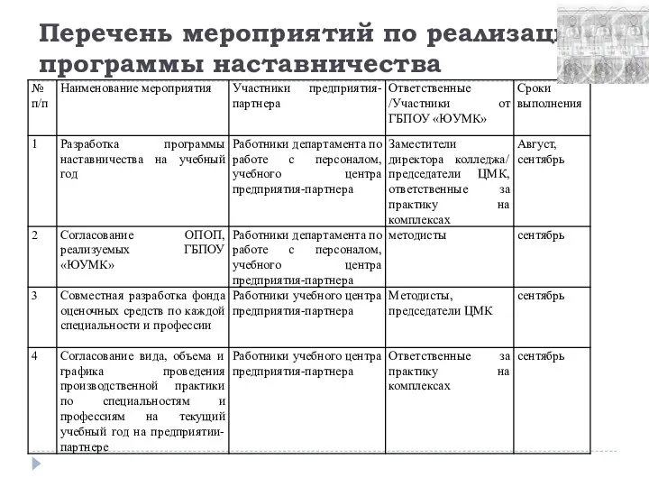 Перечень мероприятий по реализации программы наставничества