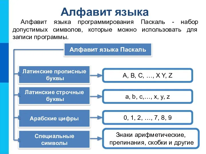 Алфавит языка Алфавит языка программирования Паскаль - набор допустимых символов,