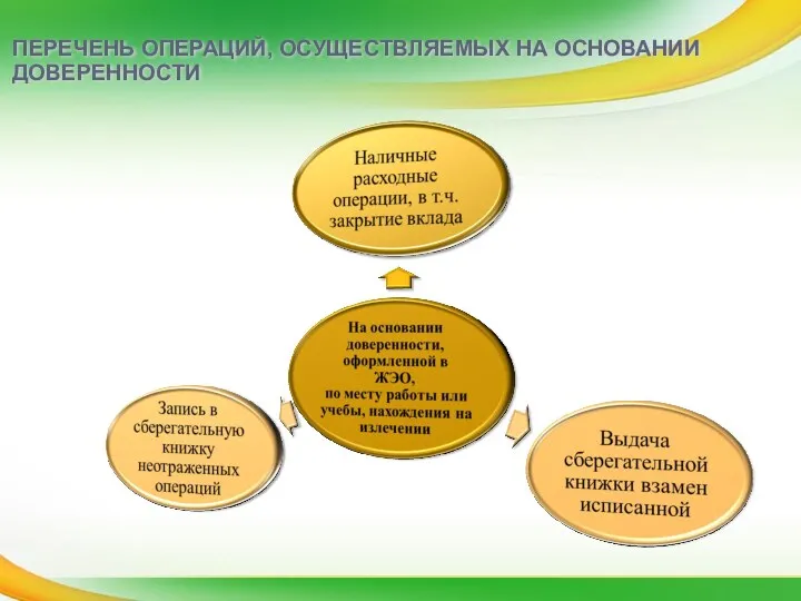 ПЕРЕЧЕНЬ ОПЕРАЦИЙ, ОСУЩЕСТВЛЯЕМЫХ НА ОСНОВАНИИ ДОВЕРЕННОСТИ