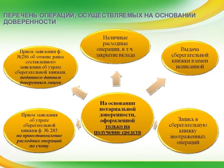 ПЕРЕЧЕНЬ ОПЕРАЦИЙ, ОСУЩЕСТВЛЯЕМЫХ НА ОСНОВАНИИ ДОВЕРЕННОСТИ