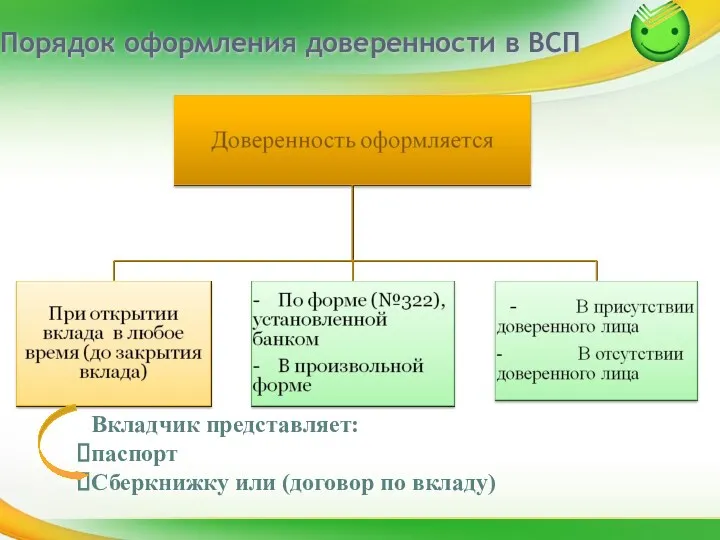 Порядок оформления доверенности в ВСП Вкладчик представляет: паспорт Сберкнижку или (договор по вкладу)