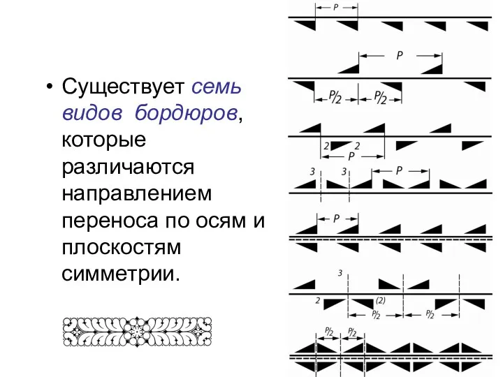 Существует семь видов бордюров, которые различаются направлением переноса по осям и плоскостям симметрии.