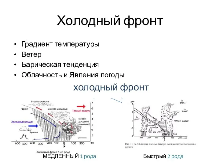 Холодный фронт Градиент температуры Ветер Барическая тенденция Облачность и Явления