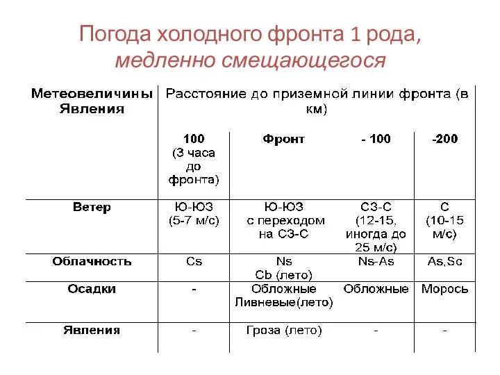 Погода холодного фронта 1 рода, медленно смещающегося