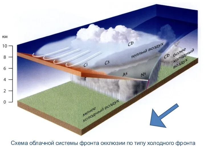 Схема облачной системы фронта окклюзии по типу холодного фронта