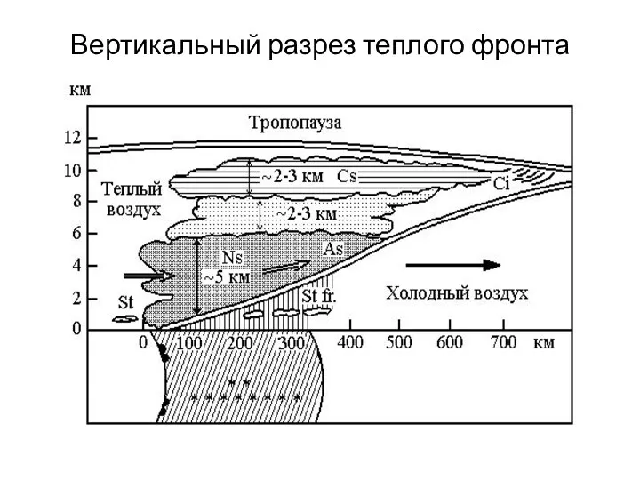 Вертикальный разрез теплого фронта