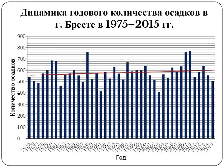 Динамика годового количества осадков в г. Бресте в 1975–2015 гг.