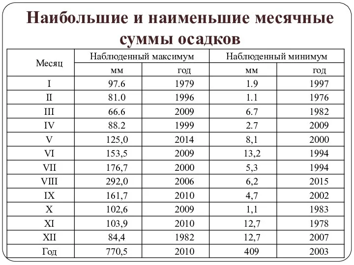 Наибольшие и наименьшие месячные суммы осадков