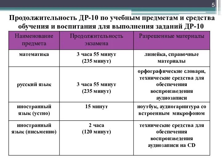 Продолжительность ДР-10 по учебным предметам и средства обучения и воспитания для выполнения заданий ДР-10