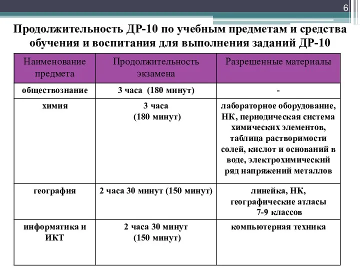 Продолжительность ДР-10 по учебным предметам и средства обучения и воспитания для выполнения заданий ДР-10