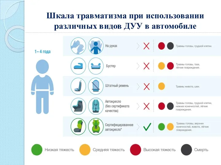 Шкала травматизма при использовании различных видов ДУУ в автомобиле