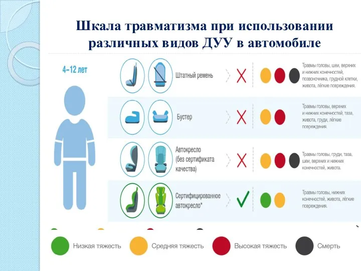 Шкала травматизма при использовании различных видов ДУУ в автомобиле