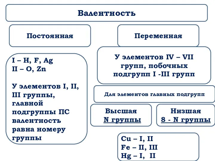 Валентность Постоянная Переменная I – H, F, Ag II –