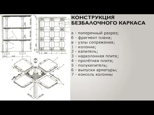 КОНСТРУКЦИЯ БЕЗБАЛОЧНОГО КАРКАСА а - поперечный разрез; б - фрагмент плана; в -