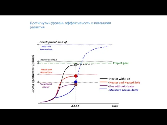 Drying effectiveness (1/time) Time ХХХХ Development limit of: Project goal