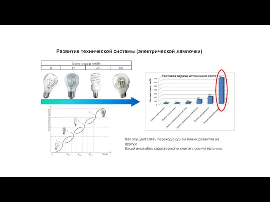 Развитие технической системы (электрической лампочки) Как осуществлять переход с одной