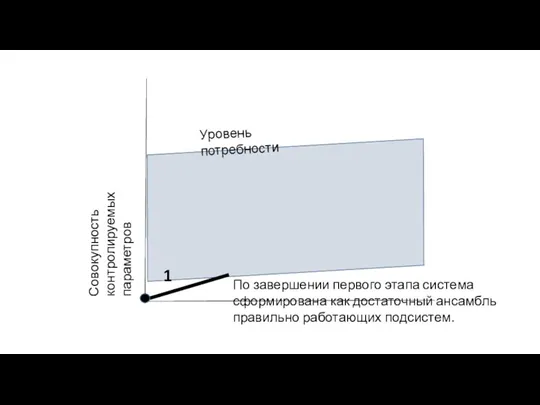 Совокупность контролируемых параметров Уровень потребности 1 По завершении первого этапа