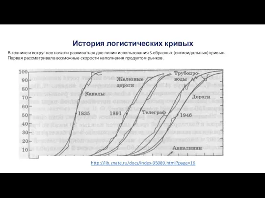 http://lib.znate.ru/docs/index-95089.html?page=16 История логистических кривых В технике и вокруг нее начали
