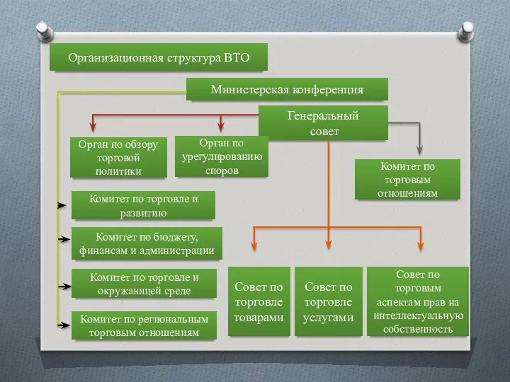 Организационная структура ВТО Министерская конференция Генеральный совет Орган по обзору