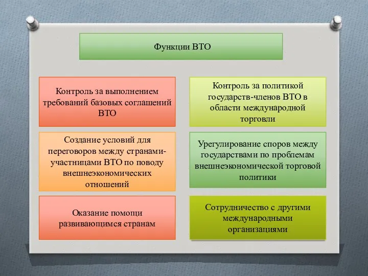 Функции ВТО Контроль за выполнением требований базовых соглашений ВТО Контроль