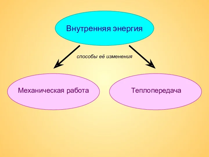 Внутренняя энергия Механическая работа Теплопередача способы её изменения