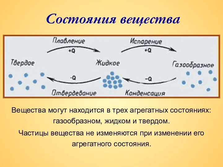 Состояния вещества Вещества могут находится в трех агрегатных состояниях: газообразном,