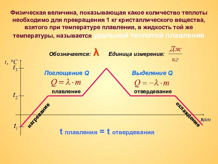 плавление нагревание отвердевание охлаждение Физическая величина, показывающая какое количество теплоты