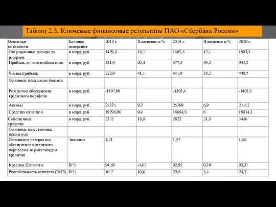 Таблиц 2.3. Ключевые финансовые результаты ПАО «Сбербанк России»