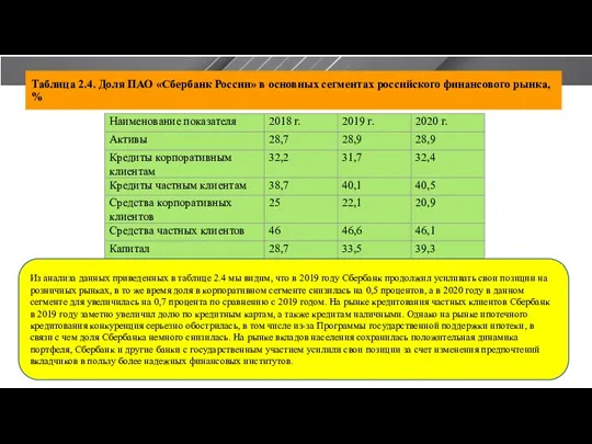 Таблица 2.4. Доля ПАО «Сбербанк России» в основных сегментах российского