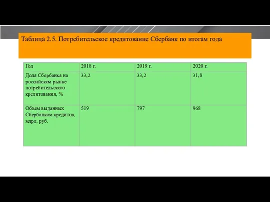 Таблица 2.5. Потребительское кредитование Сбербанк по итогам года