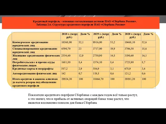 Кредитный портфель - основная составляющая активов ПАО «Сбербанк России». Таблица