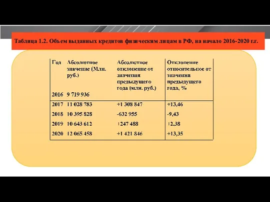 Таблица 1.2. Объем выданных кредитов физическим лицам в РФ, на начало 2016-2020 г.г.