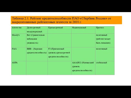 Таблица 2.1. Рейтинг кредитоспособности ПАО «Сбербанк России» от аккредитованных рейтинговых агентств за 2018 г.