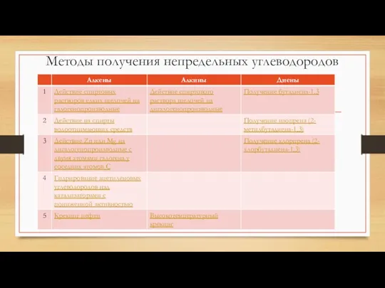 Методы получения непредельных углеводородов