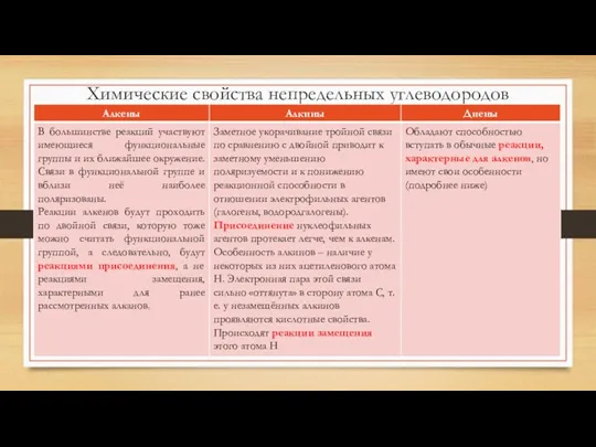 Химические свойства непредельных углеводородов